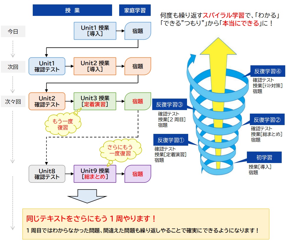 徹底した反復学習で知識を定着させる