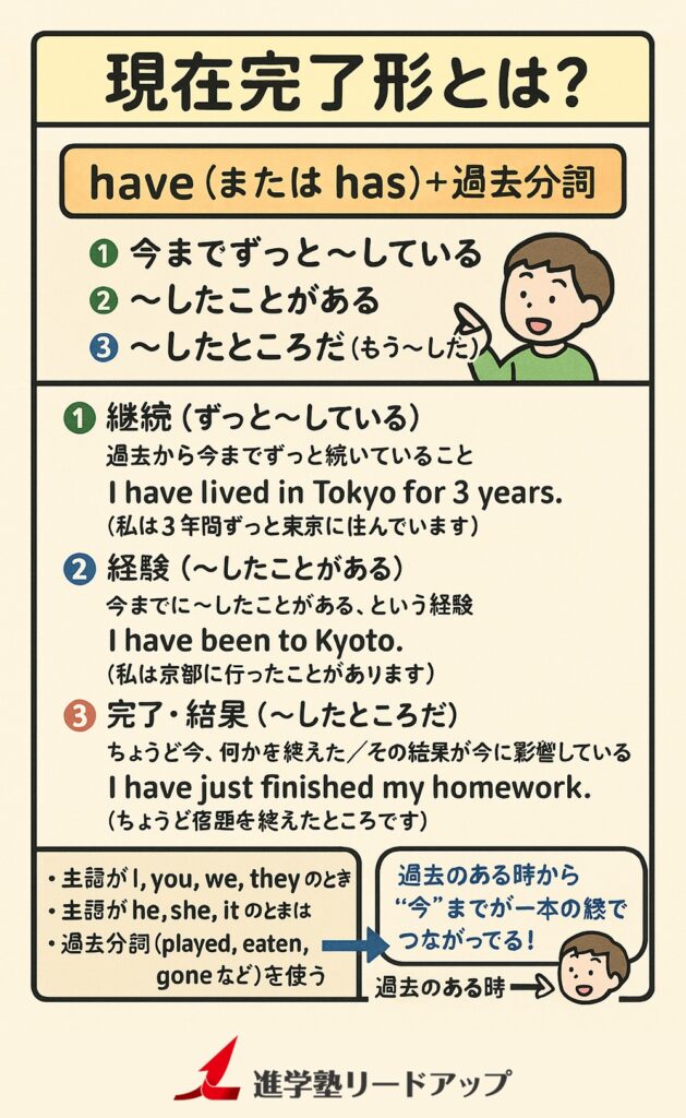 現在完了形のまとめ