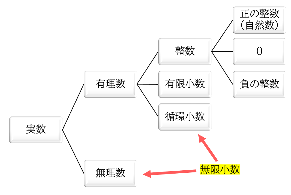 数の分類(中3バージョン)