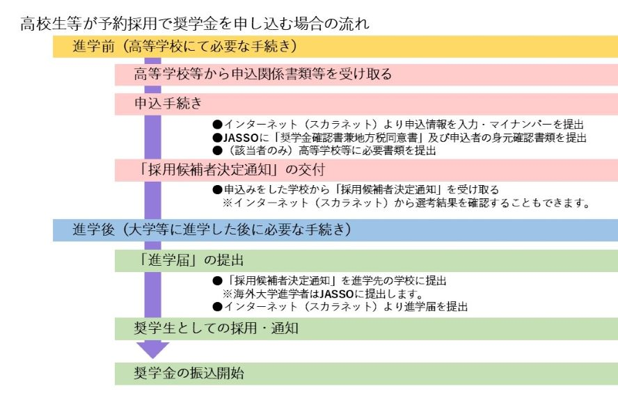 高校生が奨学金を申し込む流れ（JASSO）