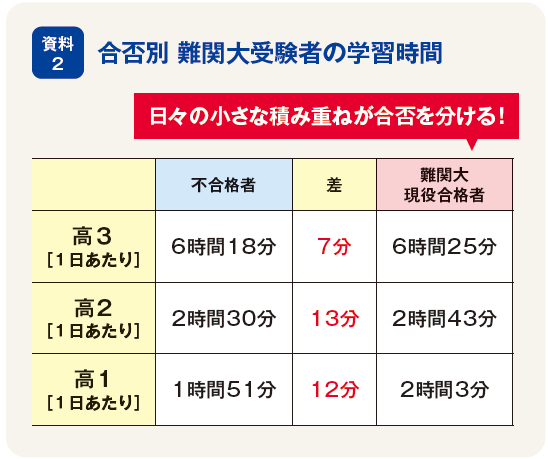 合否別　難関大受験者の学習時間