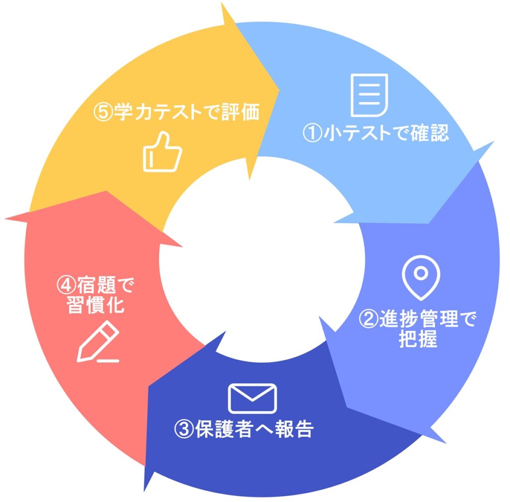 リードアップの学習サイクル
確認→管理→共有→習慣化→評価