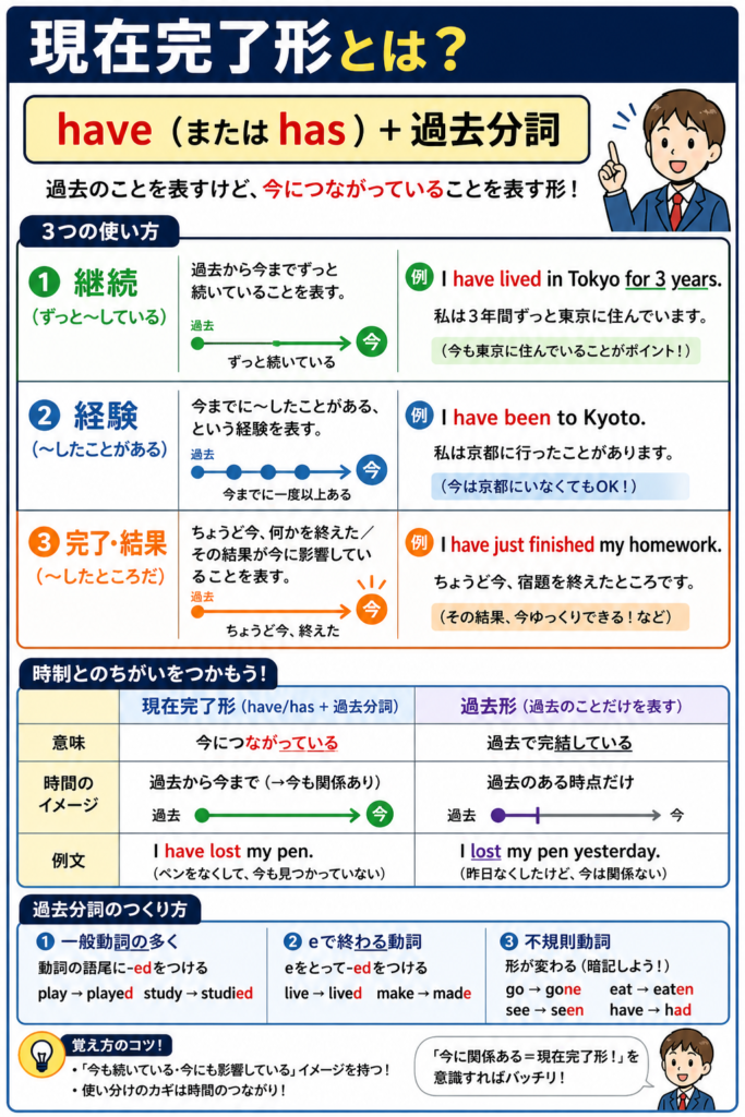 現在完了形のまとめ