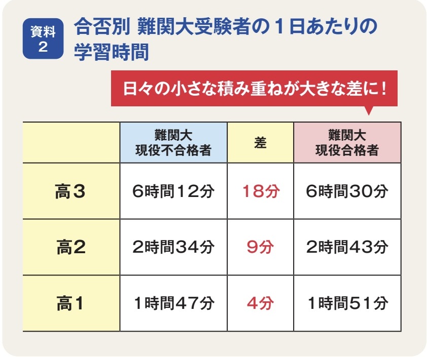 合否別 難関大受験者の学習時間