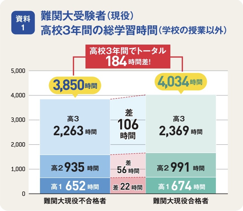難関大受験者の高校3年間の総学習時間