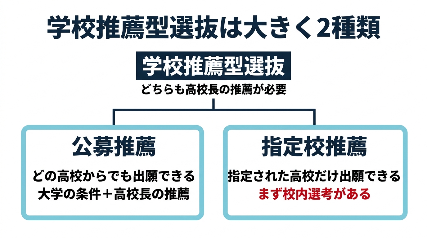 学校推薦型選抜の2種類。公募推薦はどの高校からでも出願でき、指定校推薦は大学が指定した高校からのみ出願できて校内選考がある