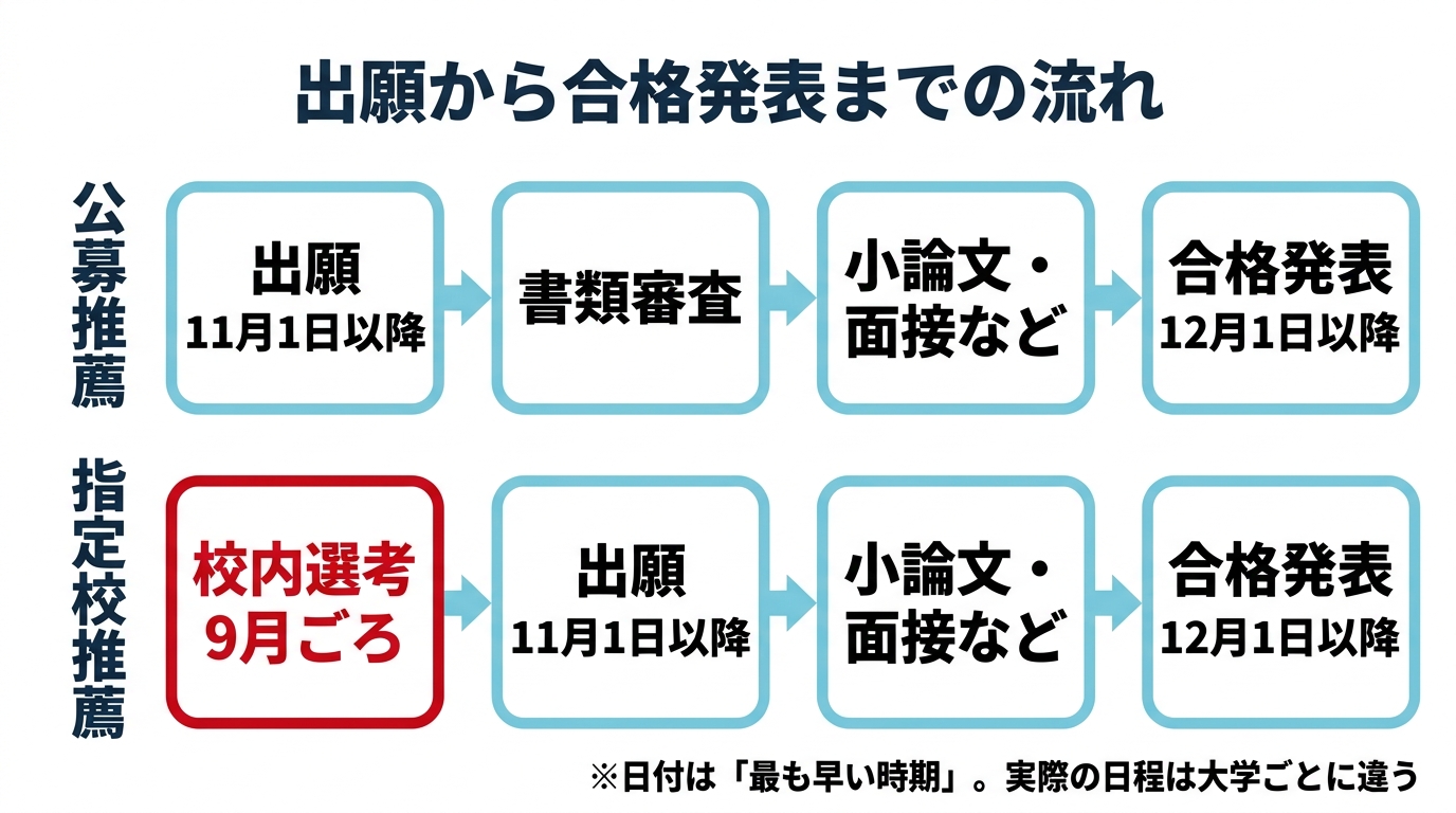 公募推薦と指定校推薦の流れ。公募推薦は出願11月1日以降、書類審査、小論文・面接など、合格発表12月1日以降。指定校推薦は9月ごろの校内選考のあと出願11月1日以降、小論文・面接など、合格発表12月1日以降。日付は最も早い時期で実際は大学ごとに違う
