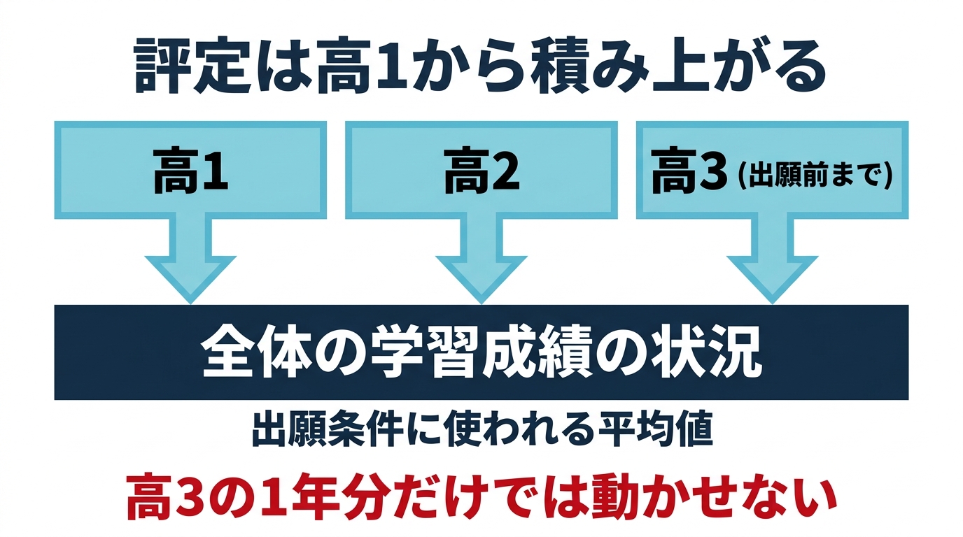 評定は高1・高2・高3の出願前までの成績がすべて合わさって全体の学習成績の状況になる。高3だけでは動かせない