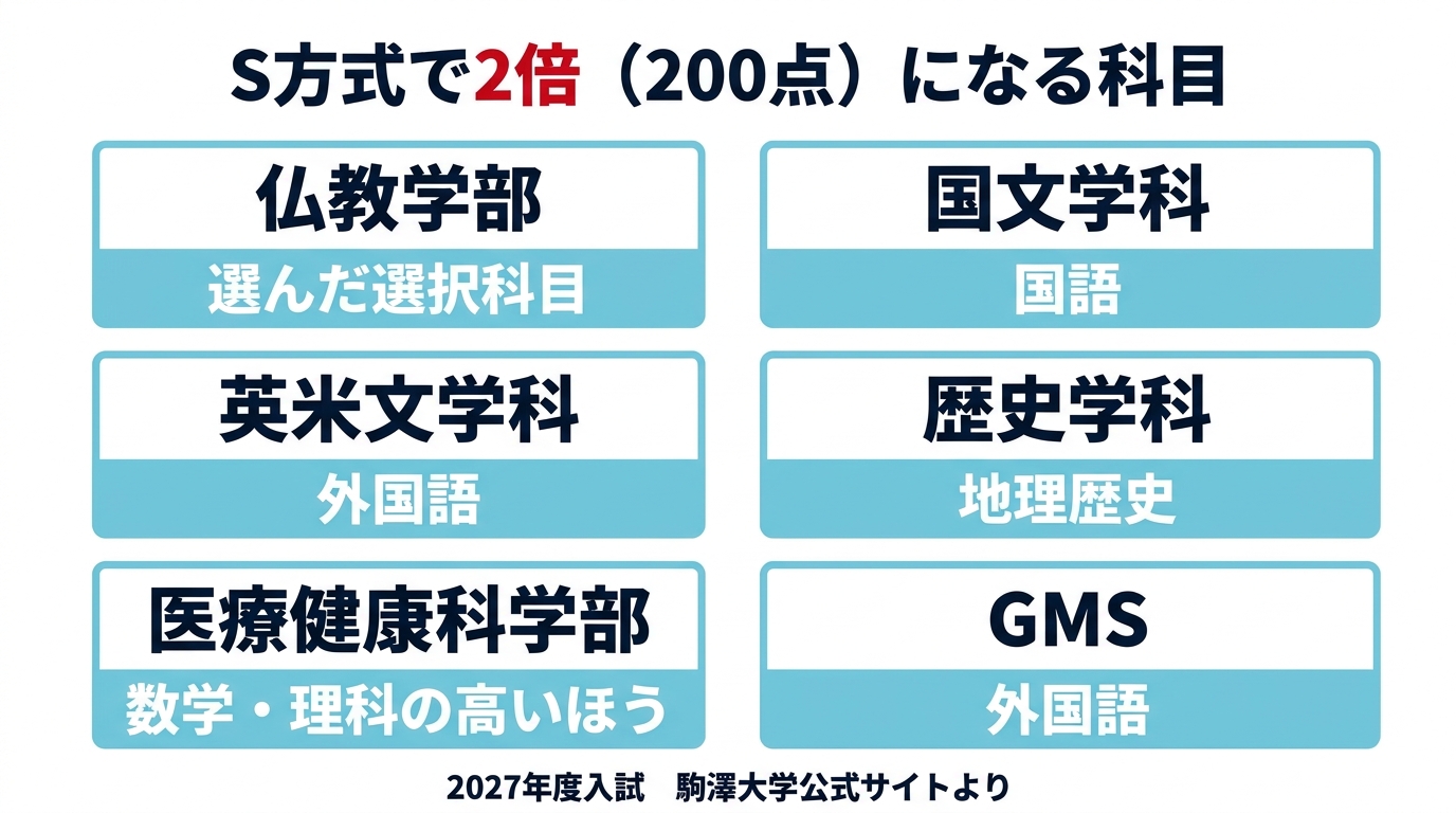S方式で2倍（200点）になる科目。仏教学部は選んだ選択科目、国文学科は国語、英米文学科は外国語、歴史学科は地理歴史、医療健康科学部は数学・理科の高いほう、GMSは外国語