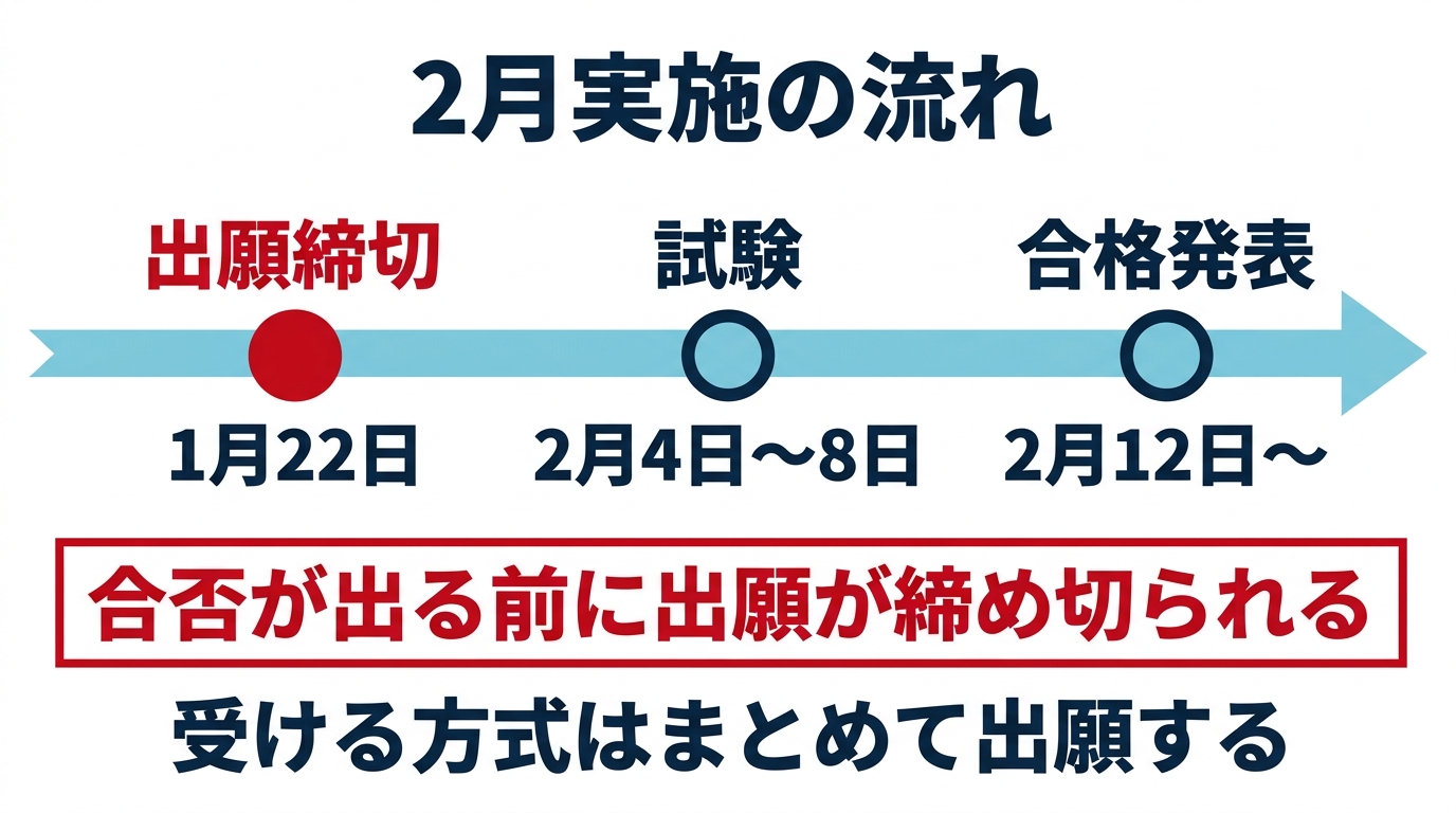 2月実施の流れ。出願は1月22日まで、試験は2月4日から8日、合格発表は2月12日から。合否が出る前に出願が締め切られるので、受ける方式はまとめて出願する